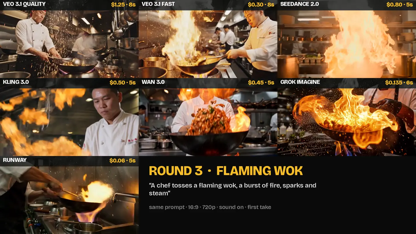 Seven AI-generated clips of a chef tossing a flaming wok in a restaurant kitchen, one per model, labelled with model name and price