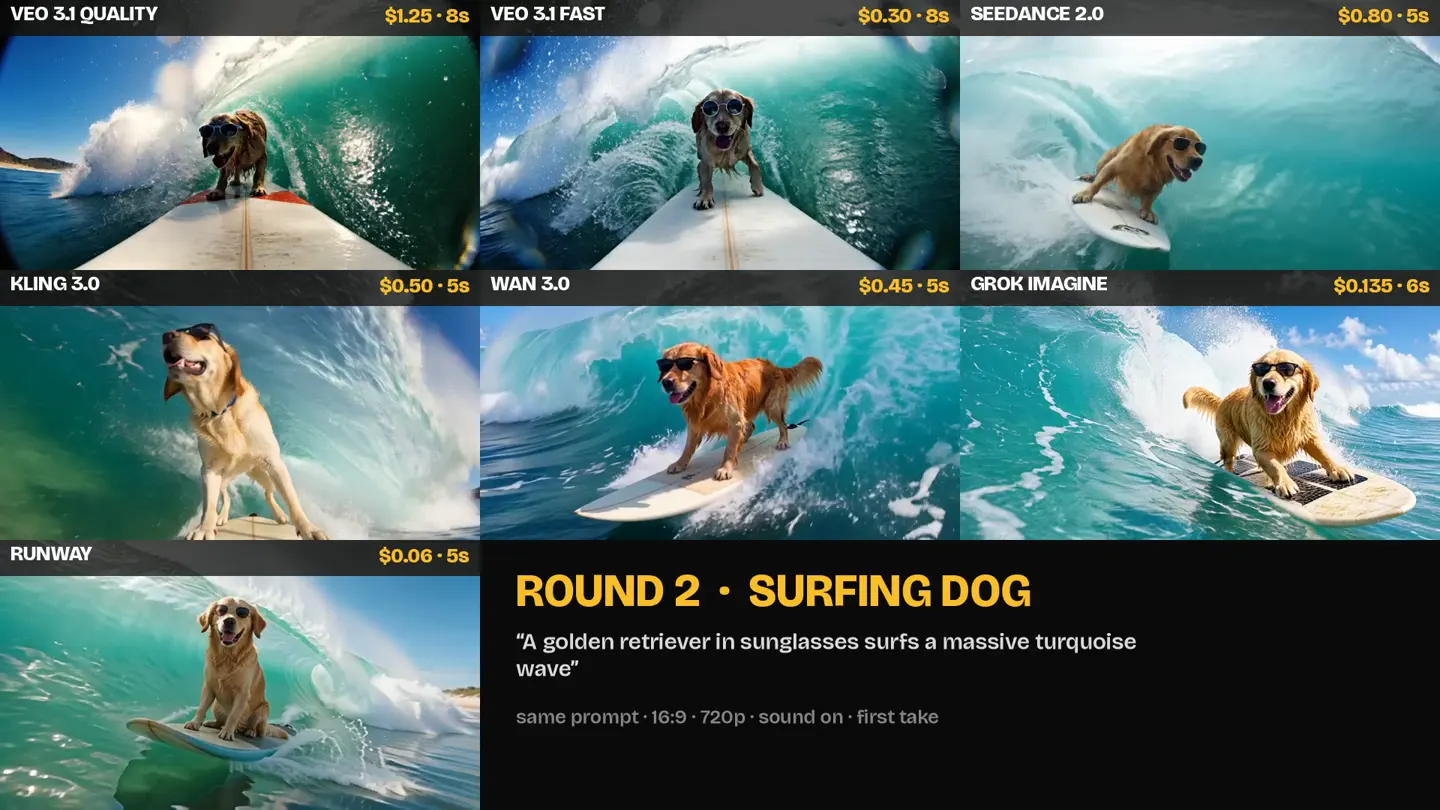 Seven AI-generated clips of a golden retriever in sunglasses surfing a turquoise wave, one per model, labelled with model name and price