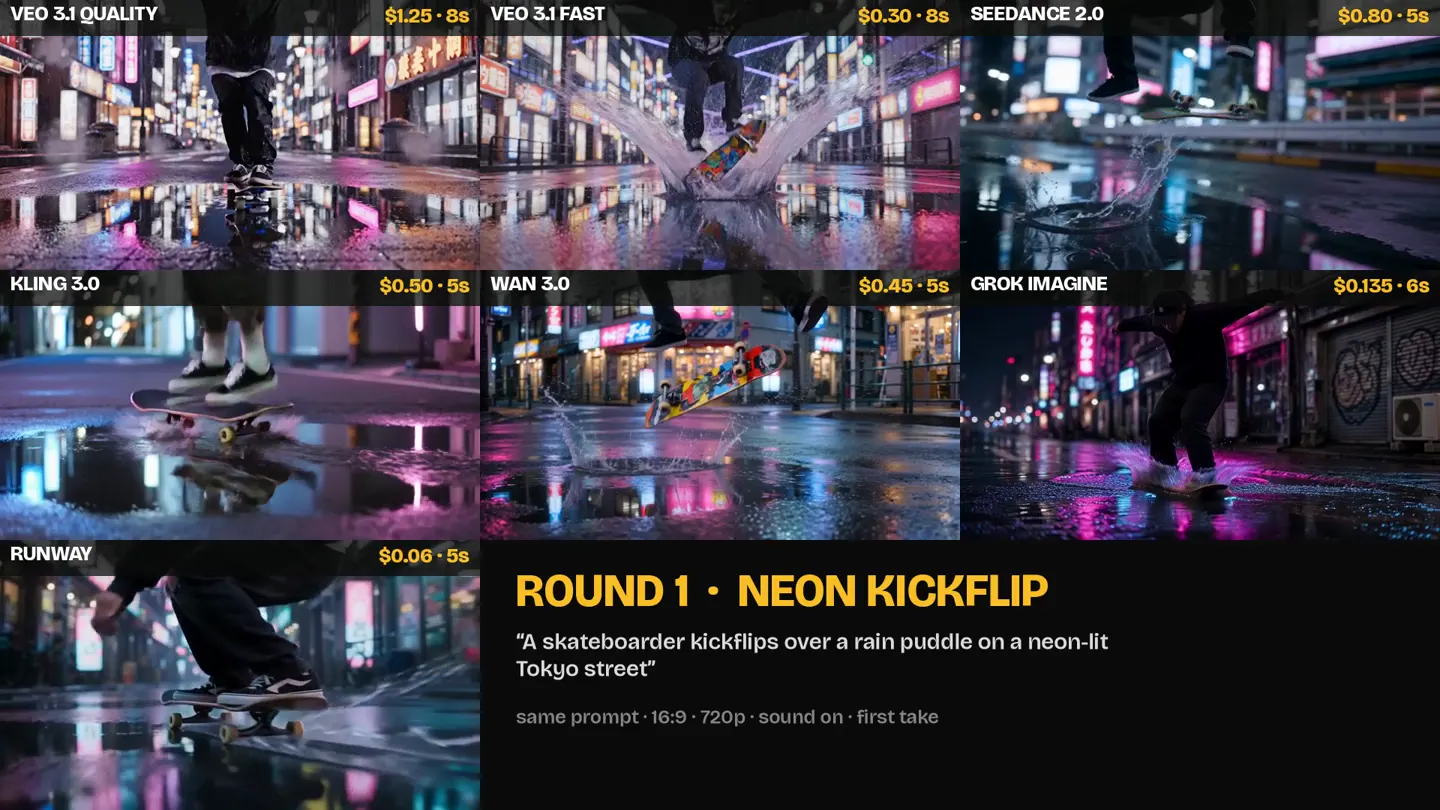 Seven AI-generated clips of a skateboarder kickflipping over a neon-lit puddle in Tokyo, one per model, labelled with model name and price
